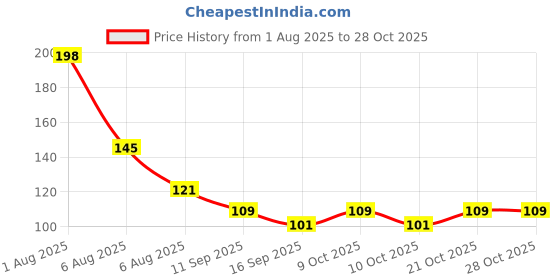 flipkart.com carehut UNDERARM SWEAT PADS PACK OF 01(10 PADS) Sweat Pads carehut Price History Graph from 1 Aug 2025 to 26 Oct 2025