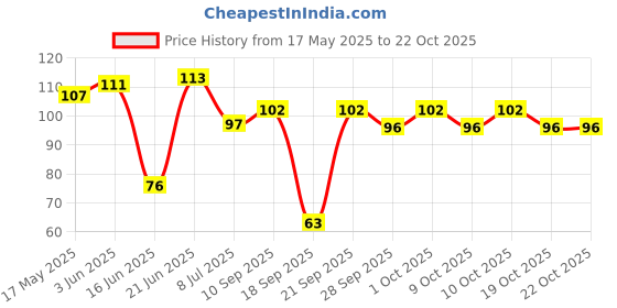 flipkart.com elecsera Underarm Sweat Pads Unisex Disposable Highly Absorbent, Anti-Smell Sweat Pads Sweat Pads elecsera Price History Graph from 17 May 2025 to 22 Oct 2025