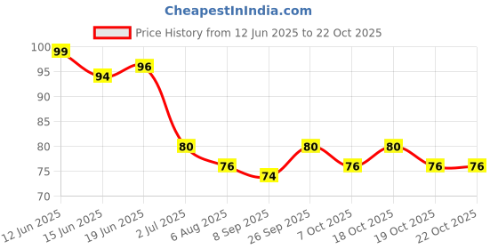 flipkart.com diva secret Underarm Sweat Soft Stay Confident Longer Arm Pads For Unisex Pads 10 Sweat Pads diva secret Price History Graph from 12 Jun 2025 to 22 Oct 2025