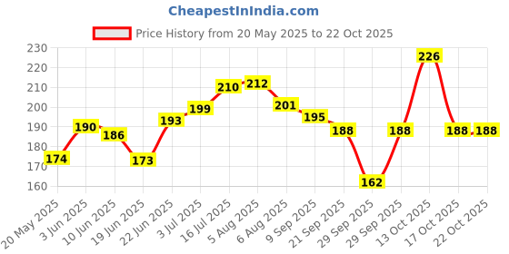 flipkart.com regina collections Underarm Sweat Soft Stay Confident Longer Arm Pads For Unisex Pads Sweat Pads regina collections Price History Graph from 20 May 2025 to 22 Oct 2025