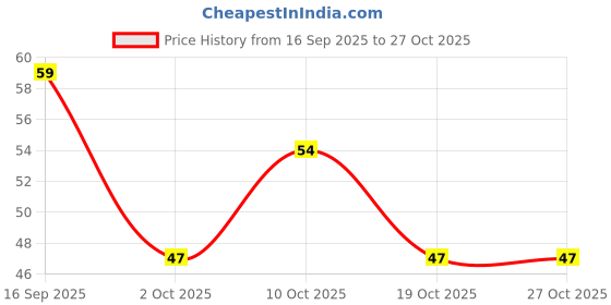 flipkart.com ayek Underarms Hair Removal Razor For Women & Bikini Shaving Razor For Women, Women ayek Price History Graph from 16 Sep 2025 to 27 Oct 2025