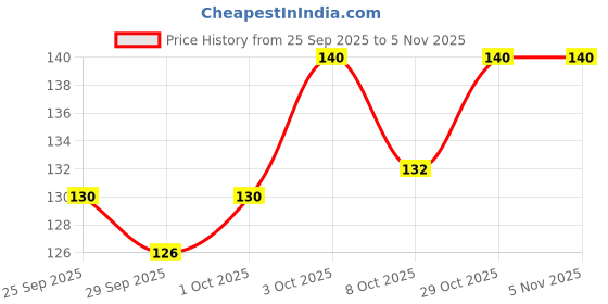 flipkart.com glitzn Underarms Sweat Pads Disposable Highly Absorbent Sweat Pads Cotton Anti Allergic Sweat Pads glitzn Price History Graph from 25 Sep 2025 to 3 Nov 2025