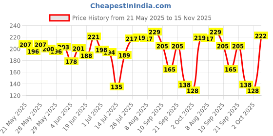 flipkart.com UNDERATED 25% AHA 2% BHA 5% PHA Peeling Solution Price History Graph from 21 May 2025 to 15 Nov 2025
