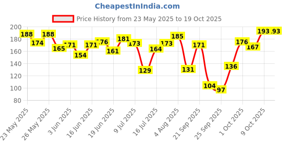 flipkart.com underated 8% GLYCOLIC ACID + 1% SALICYLIC ACID + 1% GDL MULTIPURPOSE TONING SOLUTION Men & Women underated Price History Graph from 23 May 2025 to 19 Oct 2025