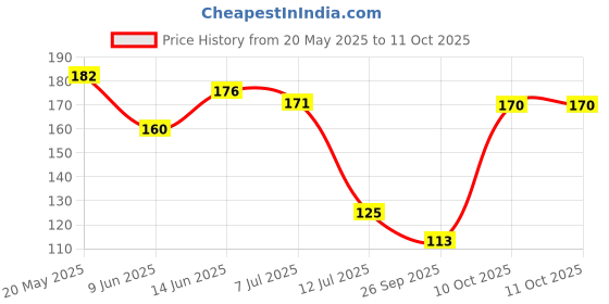 flipkart.com UNDERATED Multimolecular Hyaluronic 2% Acid Face Serum Price History Graph from 20 May 2025 to 11 Oct 2025