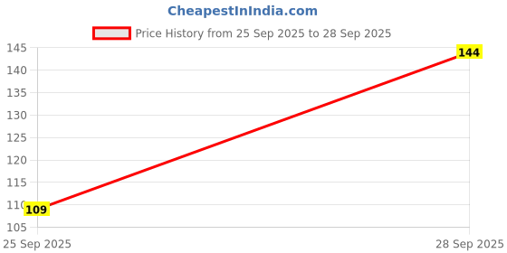 flipkart.com underated Oil Free Serum Moisturiser | 50 ml underated Price History Graph from 25 Sep 2025 to 28 Sep 2025