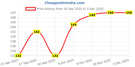 flipkart.com mdali Underbed Foldable Storage Bag with Zipper & Strong Handle (Red, Pack of 1) Under Bed Storage mdali Price History Graph from 25 Sep 2025 to 3 Dec 2025
