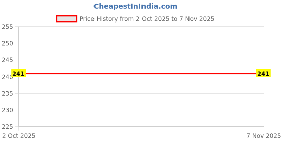 flipkart.com underbukse Pack of 2 Women Minimizer Non Padded Bra underbukse Price History Graph from 2 Oct 2025 to 6 Nov 2025