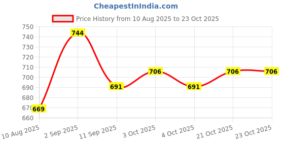 flipkart.com dearow Underdesk Foot Rest for Office Chair, Massage Points and Roller Non-Slip Base Archery Fletch dearow Price History Graph from 10 Aug 2025 to 21 Oct 2025
