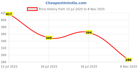 flipkart.com be soulfull Undereye roll on cream with Caffine & Vitamin E, For Dark Circles and Puffiness be soulfull Price History Graph from 15 Jul 2025 to 8 Nov 2025