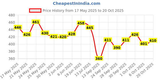 flipkart.com eyebliss UnderEyeCream eyebliss Price History Graph from 17 May 2025 to 20 Oct 2025