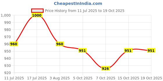 flipkart.com venus aqua Undergravel Aquarium Filter venus aqua Price History Graph from 11 Jul 2025 to 18 Oct 2025