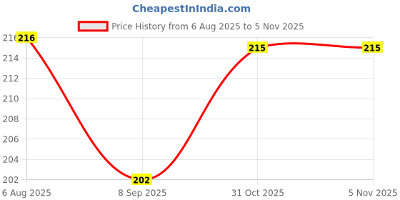 flipkart.com akshat enterprises Undergravel Aquarium Filter akshat enterprises Price History Graph from 6 Aug 2025 to 5 Nov 2025