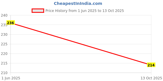 flipkart.com underjeans by spykar Men Brief underjeans by spykar Price History Graph from 1 Jun 2025 to 13 Oct 2025