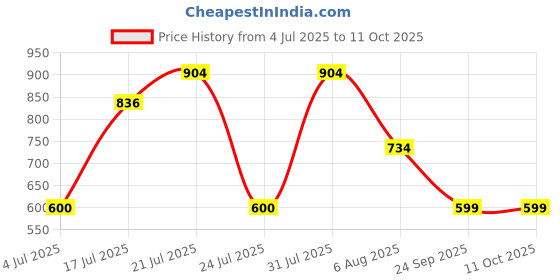 flipkart.com underjeans by spykar Men Pyjama underjeans by spykar Price History Graph from 4 Jul 2025 to 10 Oct 2025