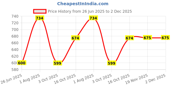 flipkart.com underjeans by spykar Men Pyjama underjeans by spykar Price History Graph from 26 Jun 2025 to 2 Dec 2025