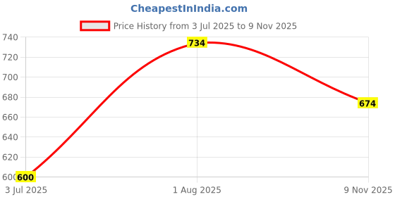flipkart.com underjeans by spykar Men Pyjama underjeans by spykar Price History Graph from 3 Jul 2025 to 9 Nov 2025