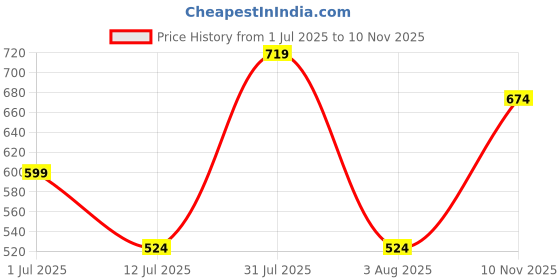 flipkart.com underjeans by spykar Men Pyjama underjeans by spykar Price History Graph from 1 Jul 2025 to 10 Nov 2025