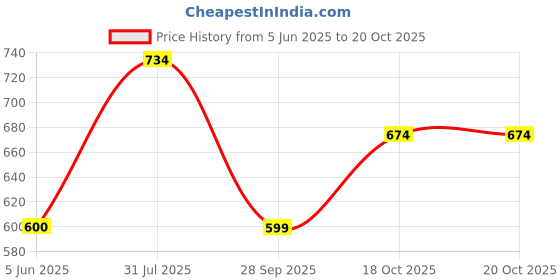 flipkart.com underjeans by spykar Men Pyjama underjeans by spykar Price History Graph from 5 Jun 2025 to 20 Oct 2025