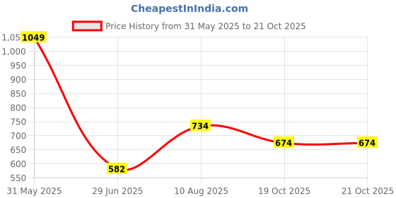 flipkart.com underjeans by spykar Men Pyjama underjeans by spykar Price History Graph from 31 May 2025 to 20 Oct 2025