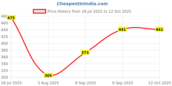 flipkart.com underjeans by spykar Printed Men Boxer underjeans by spykar Price History Graph from 18 Jul 2025 to 11 Oct 2025