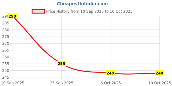flipkart.com underjeans by spykar Solid Men Trunk underjeans by spykar Price History Graph from 10 Sep 2025 to 10 Oct 2025