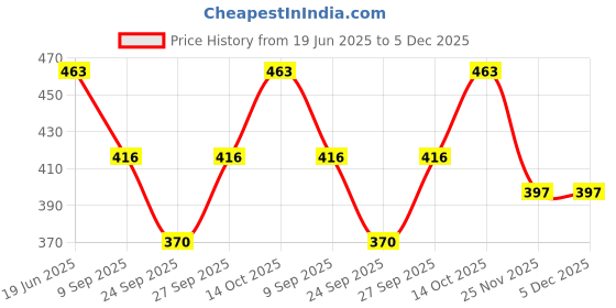flipkart.com UNDERLOOP Girls, Women Bloomer Price History Graph from 19 Jun 2025 to 5 Dec 2025