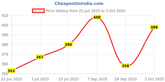 flipkart.com underloop Pack of 3 SMART VEST 3 Men Vest underloop Price History Graph from 22 Jun 2025 to 3 Oct 2025