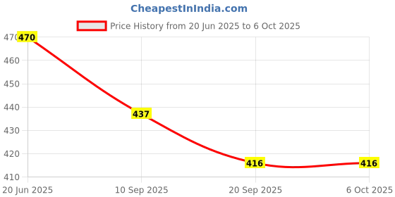 flipkart.com underloop Printed Party Bag underloop Price History Graph from 20 Jun 2025 to 6 Oct 2025