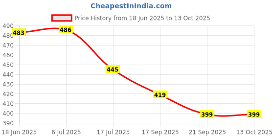 flipkart.com underloop Solid Party Bag underloop Price History Graph from 18 Jun 2025 to 12 Oct 2025