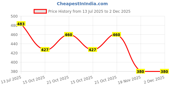 flipkart.com underloop Solid Party Bag underloop Price History Graph from 13 Jul 2025 to 2 Dec 2025
