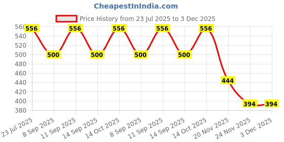 flipkart.com UNDERLOOP Women Bloomer Price History Graph from 23 Jul 2025 to 3 Dec 2025