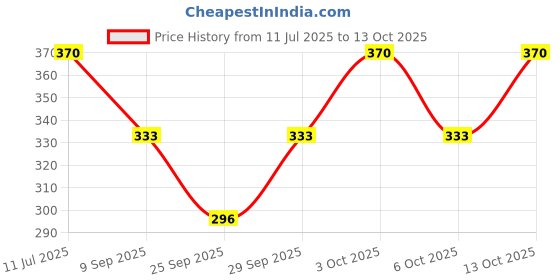 flipkart.com UNDERLOOP Women Bloomer Price History Graph from 11 Jul 2025 to 13 Oct 2025
