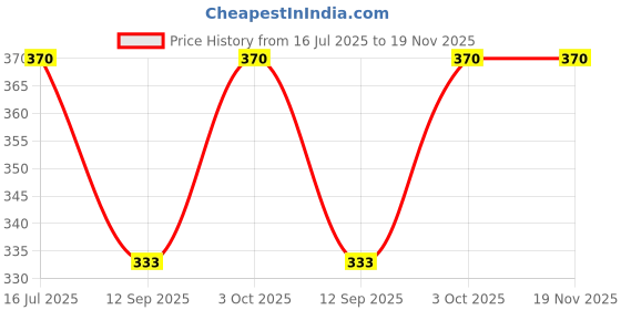 flipkart.com UNDERLOOP Women Bloomer Price History Graph from 16 Jul 2025 to 18 Nov 2025