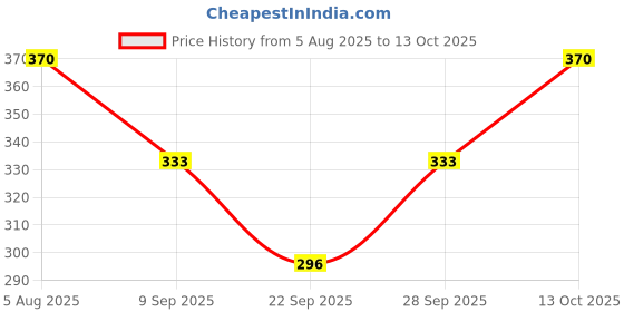 flipkart.com UNDERLOOP Women Bloomer Price History Graph from 5 Aug 2025 to 13 Oct 2025