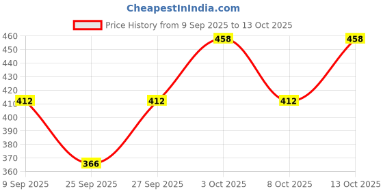 flipkart.com UNDERLOOP Women Bloomer Price History Graph from 9 Sep 2025 to 13 Oct 2025