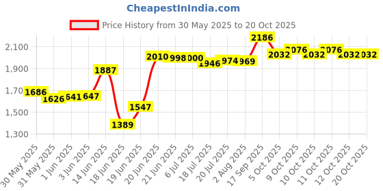 flipkart.com bowlsandmore Undermount Kitchen Sink with Bottom Grid 24x18x10 INCH HEAVYDUTY HANDMADE SINGLE BOWL KITCHEN SINK | Vessel Sink bowlsandmore Price History Graph from 30 May 2025 to 20 Oct 2025