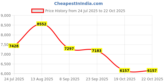 flipkart.com avier Undermount Stainless Steel Kitchen Sink 30x18x9 multifunctional kitchen sink 304 Vessel Sink avier Price History Graph from 24 Jul 2025 to 19 Oct 2025
