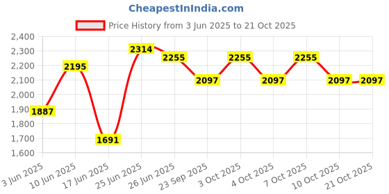 flipkart.com migsa Undermount Stainless Steel Kitchen Sink Single Bowl Heavy Duty 304 HANDMADE sound proof SINK MATT FINISH (24"×18"×10") SILVER MODEL- VM-1.2 Vessel Sink migsa Price History Graph from 3 Jun 2025 to 21 Oct 2025