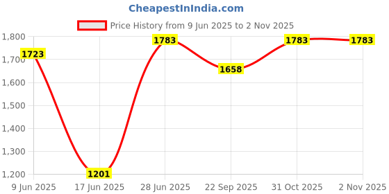 flipkart.com migsa Undermount Stainless Steel Kitchen Sink Single Bowl Heavy Duty HANDMADE SOUND PROOF KITCHEN SINK MATT FINISH SILVER HEXAGON ( 24"×18"×10" ) Vessel Sink migsa Price History Graph from 9 Jun 2025 to 1 Nov 2025