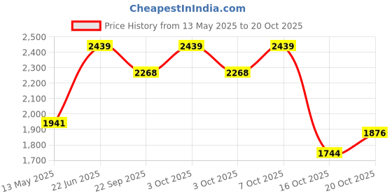 flipkart.com migsa Undermount Stainless Steel Kitchen Sink Single Bowl Heavy Duty Stainless Steel Matt Finish MG_93 Vessel Sink migsa Price History Graph from 13 May 2025 to 20 Oct 2025