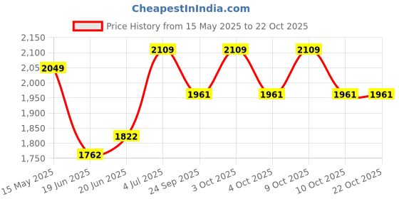 flipkart.com migsa Undermount Stainless Steel Kitchen Sink Single Bowl Heavy Duty Stainless Steel Matt Finish MG_94 Vessel Sink migsa Price History Graph from 15 May 2025 to 22 Oct 2025