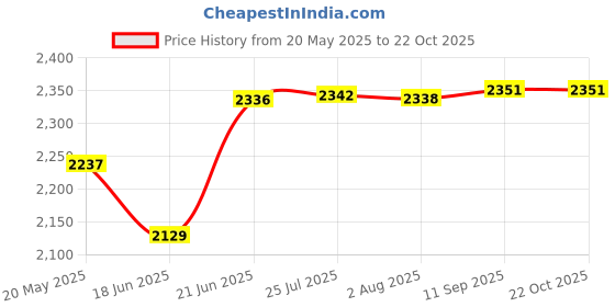 flipkart.com migsa Undermount Stainless Steel Kitchen Sink Single Bowl Heavy Duty Undermount Stainless Steel Kitchen Sink Single Bowl Heavy Duty Vessel Sink migsa Price History Graph from 20 May 2025 to 22 Oct 2025