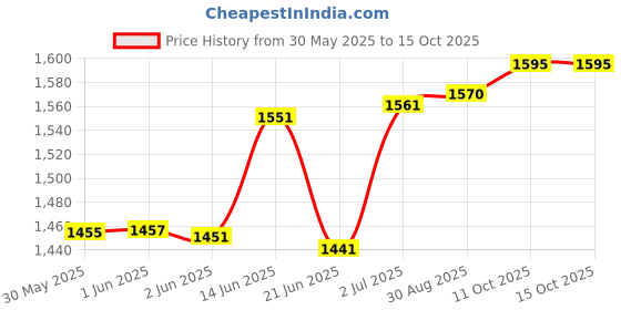 flipkart.com healthemate Underpad Disposable Absorbent Sheet For Adult Diapers - L healthemate Price History Graph from 30 May 2025 to 15 Oct 2025