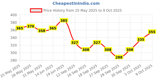 flipkart.com tata 1mg Underpad with 5 Layer Heavy Absorption, Supersoft & Breathable Fabric Adult Diapers - L tata 1mg Price History Graph from 25 May 2025 to 9 Oct 2025