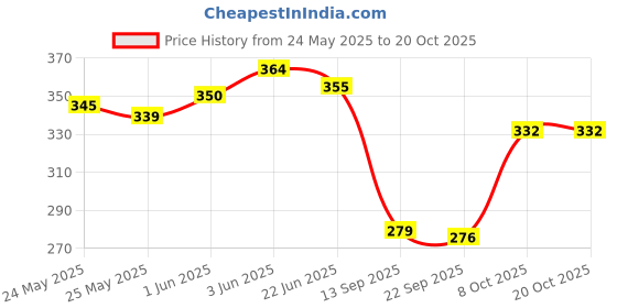 flipkart.com wellstar Underpads 10 Sheets 60X90Cms Adult Diapers - L wellstar Price History Graph from 24 May 2025 to 20 Oct 2025