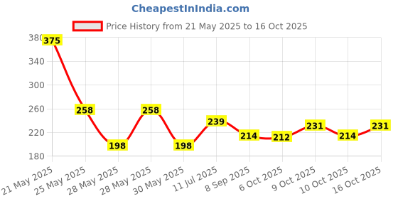 flipkart.com wellstar Underpads 60x90cms Absorbent Sheets- Pack of 8 Adult Diapers - L wellstar Price History Graph from 21 May 2025 to 16 Oct 2025