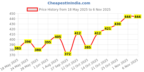 flipkart.com wellstar Underpads | Large 60 x 90 cm Adult Diapers - L wellstar Price History Graph from 18 May 2025 to 5 Nov 2025