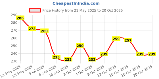 flipkart.com wellstar Underpads | Large 60 x 90 cm Adult Diapers - L wellstar Price History Graph from 21 May 2025 to 20 Oct 2025