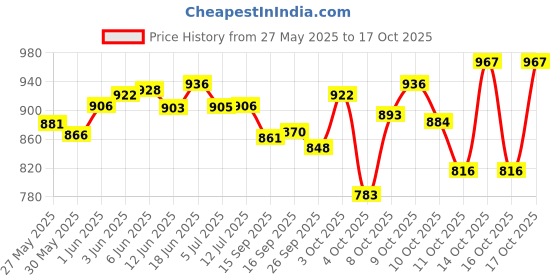 flipkart.com wellstar Underpads | Large 60 x 90 cm Adult Diapers - L wellstar Price History Graph from 27 May 2025 to 17 Oct 2025